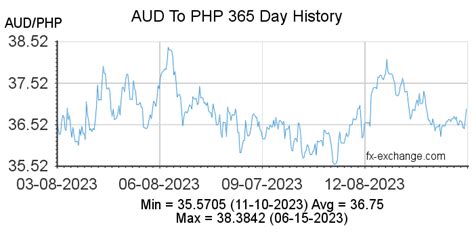 196 aud to php|AUD/PHP Currency Exchange Rate & News .